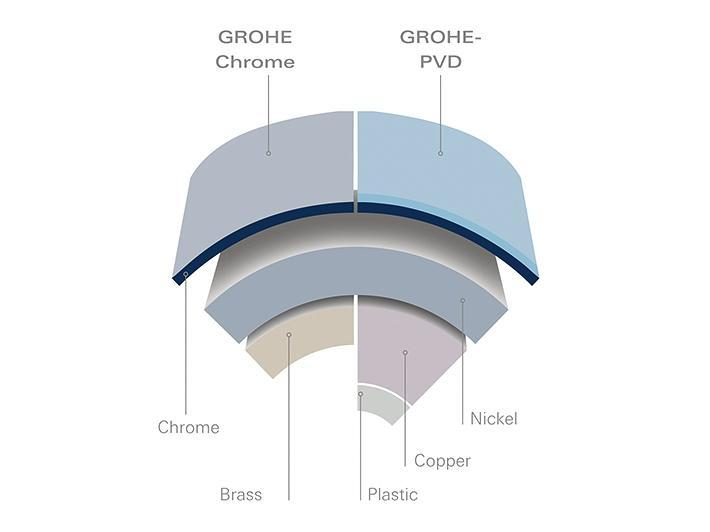 GROHE StarLight® Oberflächenbeschaffenheit 