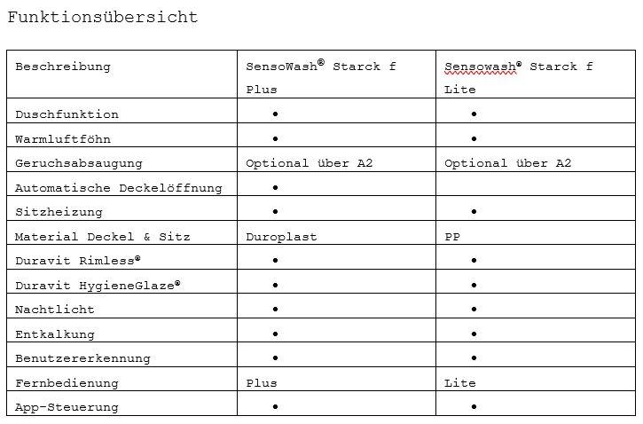 SensoWash® Starck f Plus und Sensowash® Starck f Lite im Vergleich